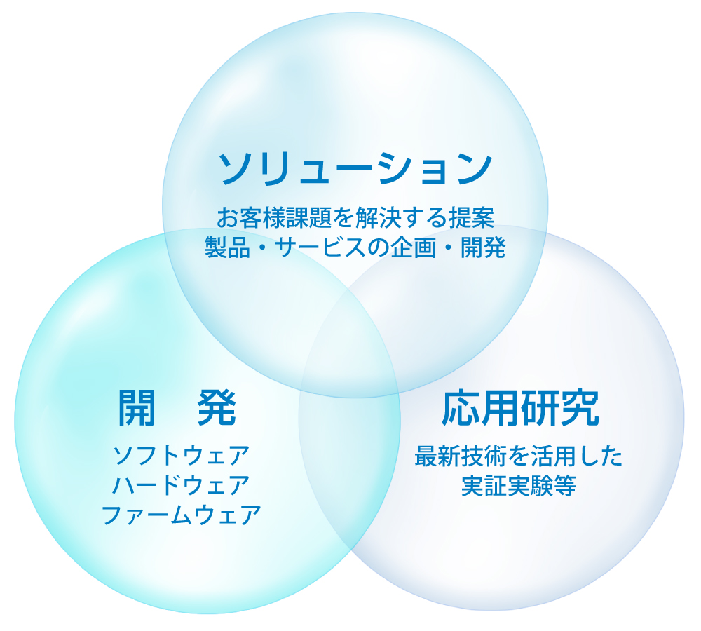 事業についてイメージ図
