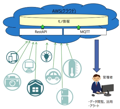 IoTプラットフォーム開発の画像